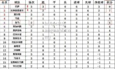 江南体育-西甲豪门巅峰对决:皇马再度夺魁排名榜首