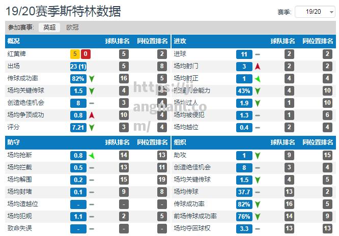 英超俱乐部新赛季转会花费达到3亿英镑，刷新英超纪录_