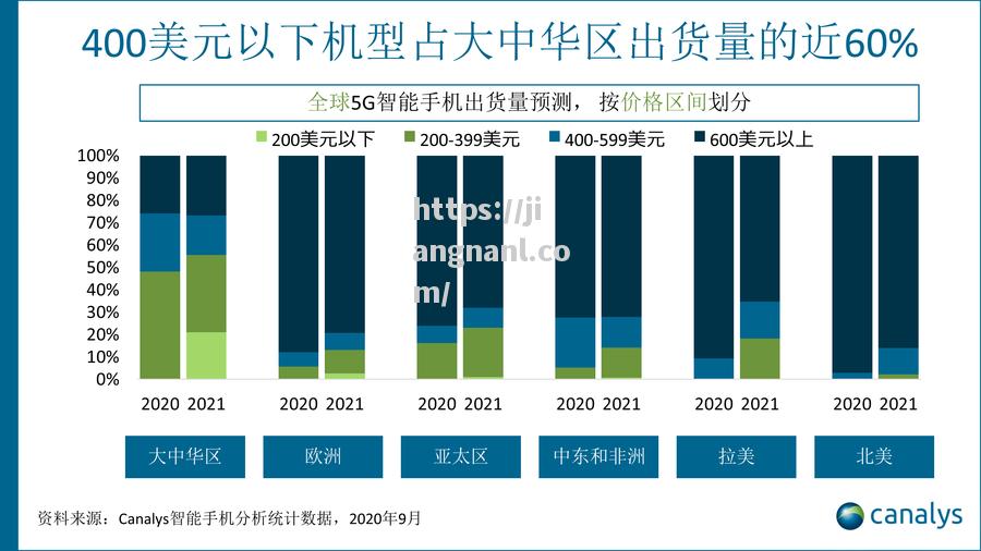 数据显示，5G网络在2020年迎来爆发式增长_2020年底5g规模