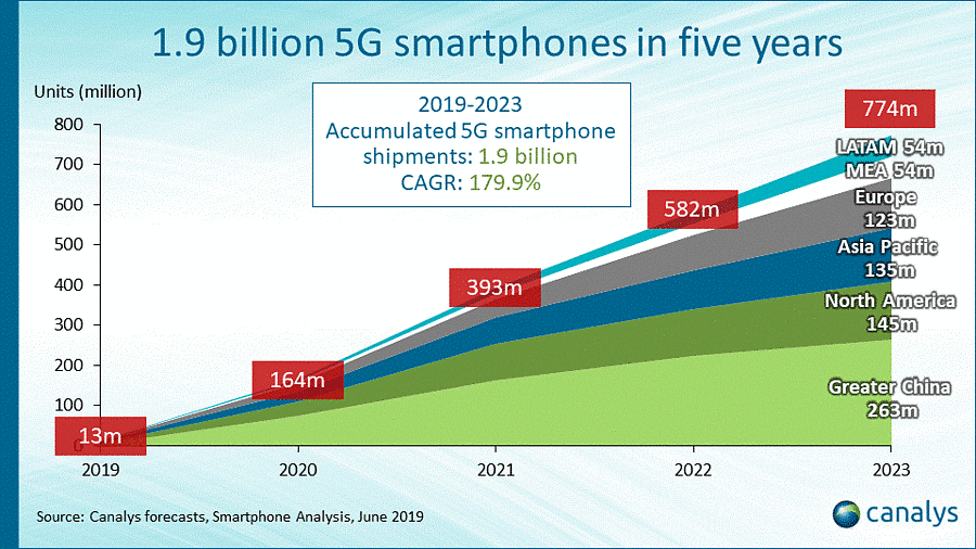 数据显示，5G网络在2020年迎来爆发式增长_2020年底5g规模