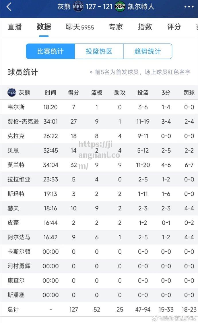 凯尔特人击败灰熊追赶领先